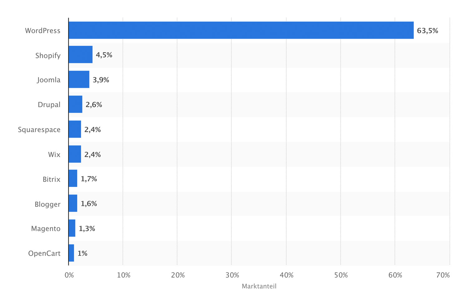 Das richtige CMS: Warum eine schnelle Website heute überlebenswichtig ist Statista Marktanteile weltweit 2020